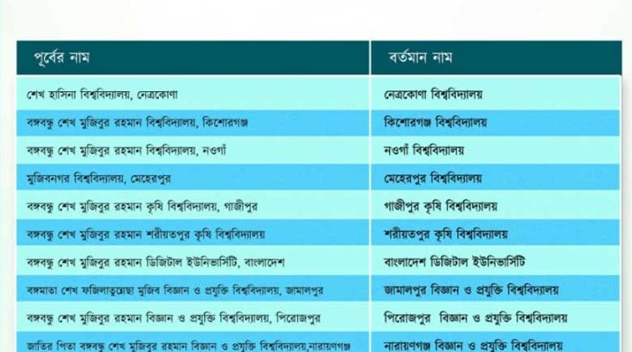 শেখ পরিবারের নামে থাকা বিশ্ববিদ্যালয়ের নাম পরিবর্তন